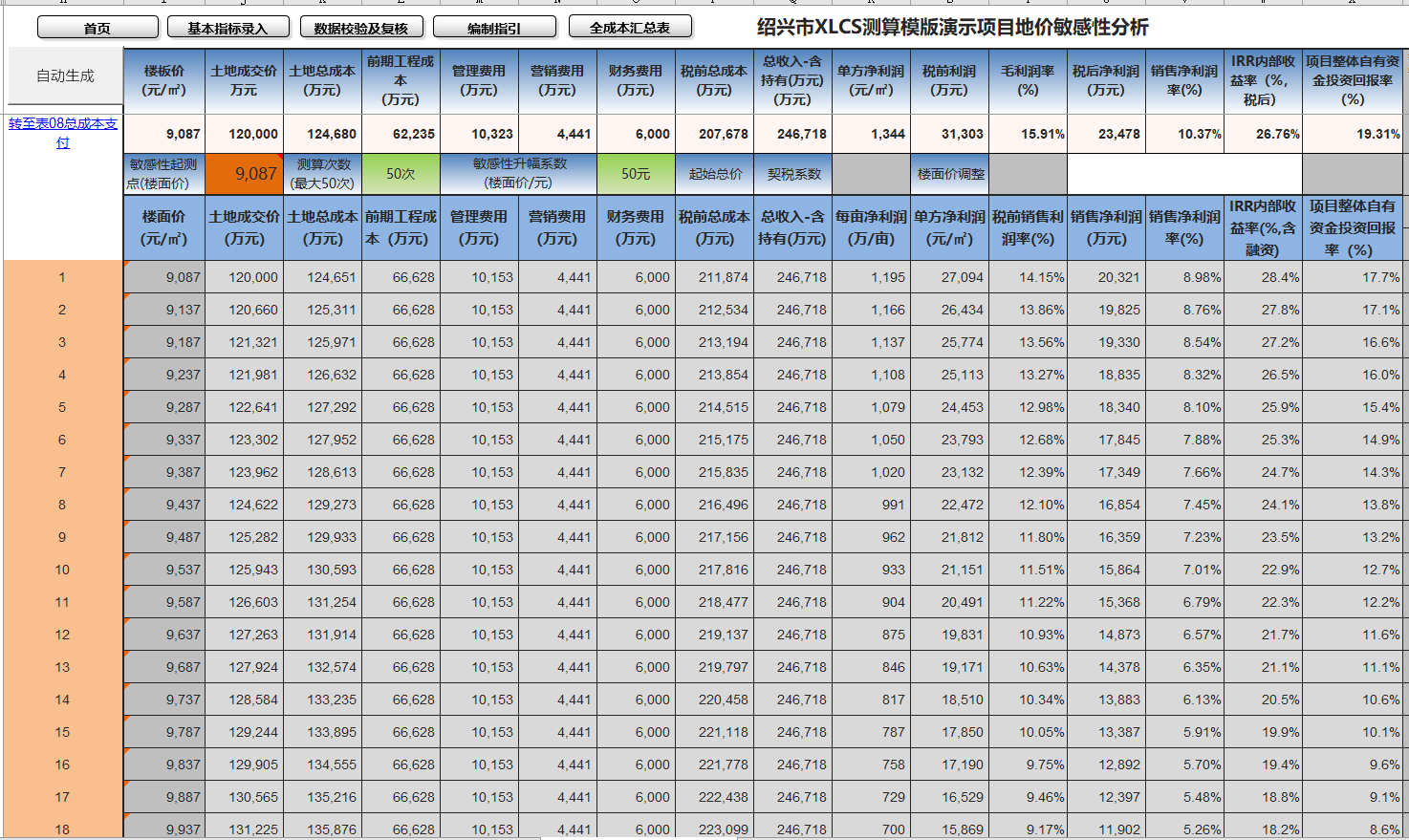 Land Price Sensitivity Analysis