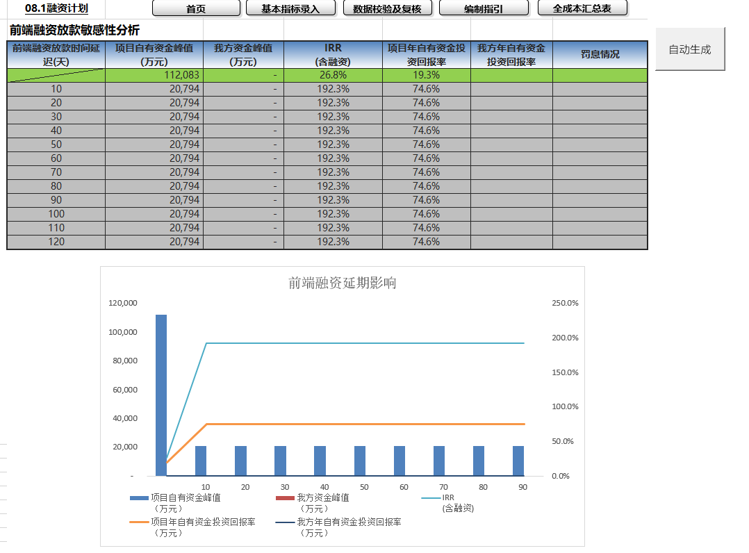 Front-End Financing Sensitivity Analysis