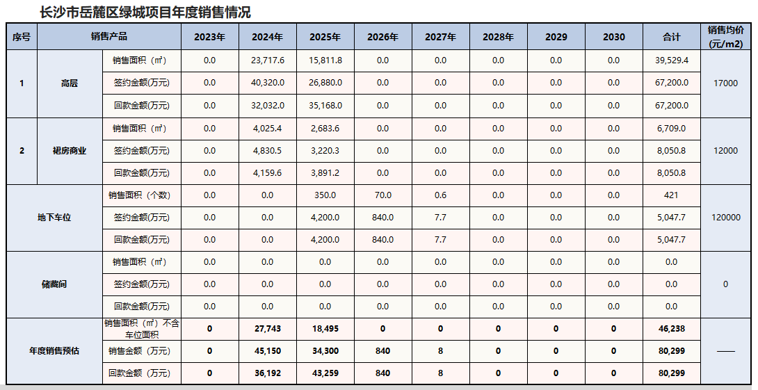 Sales Reports
