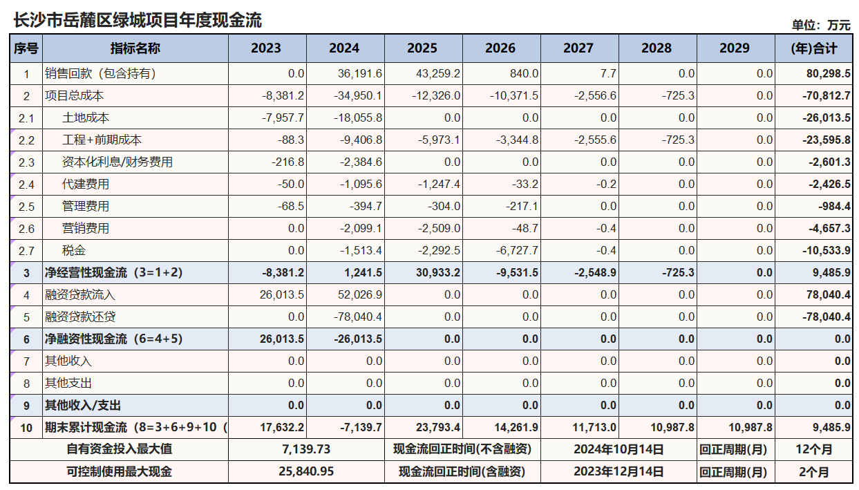 Cost Breakdown